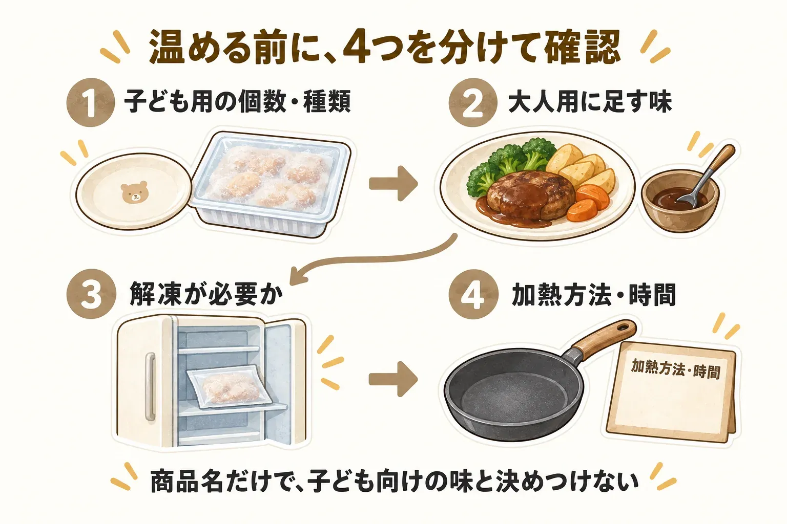 温める前に4つを分けて確認する図。子ども用の個数・種類、大人用に足す味、解凍が必要か、加熱方法・時間を順に確認し、商品名だけで子ども向けの味と決めつけないことを示している