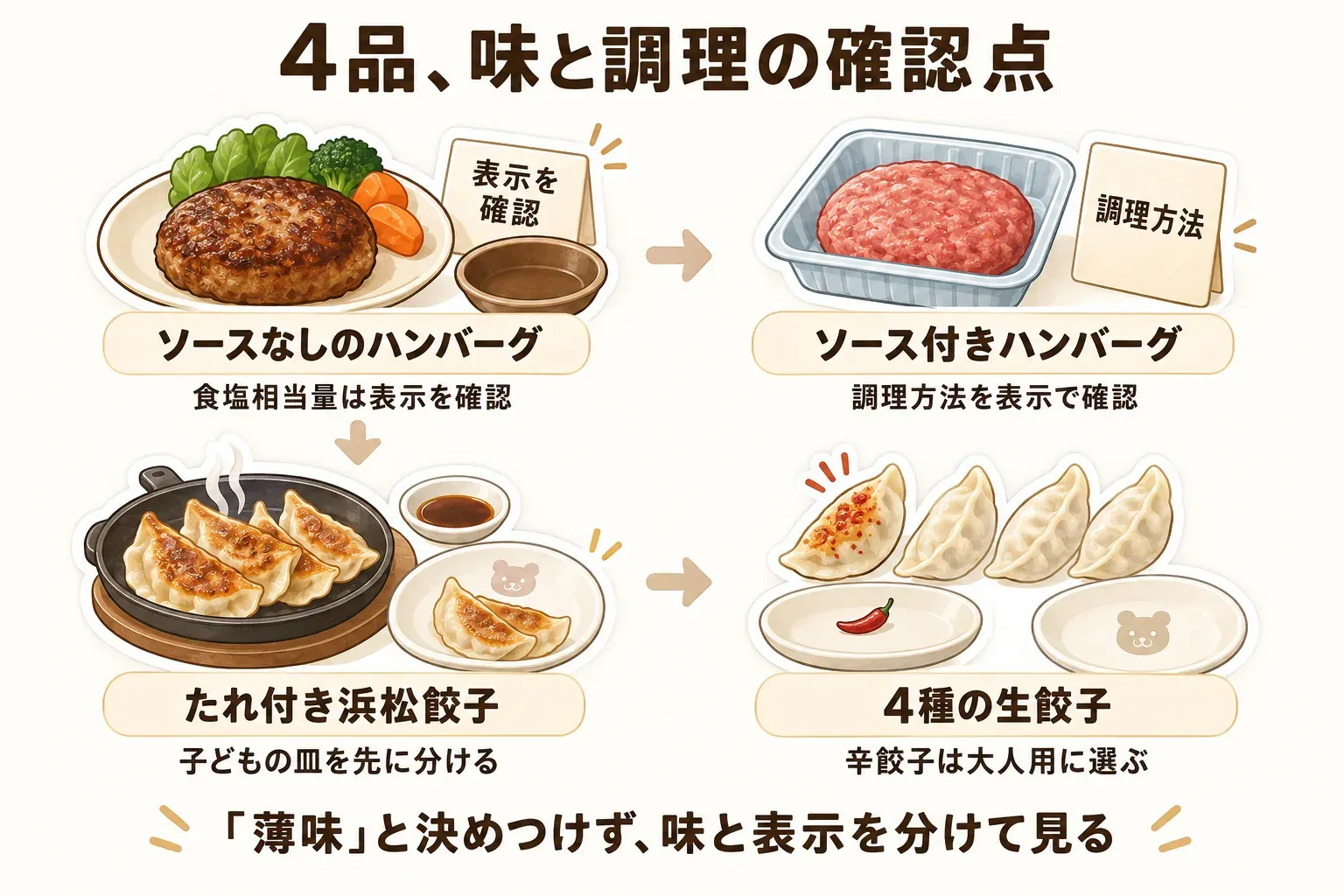 冷凍ハンバーグ・餃子4品の味と調理の確認点を示す図。ソースなしハンバーグは食塩相当量を表示で確認し、ソース付き生ハンバーグは調理方法を表示で確認する。たれ付き浜松餃子は子どもの皿を先に分け、4種の生餃子は辛餃子を大人用に選び、「薄味」と決めつけず味と表示を分けて見ることを伝えている