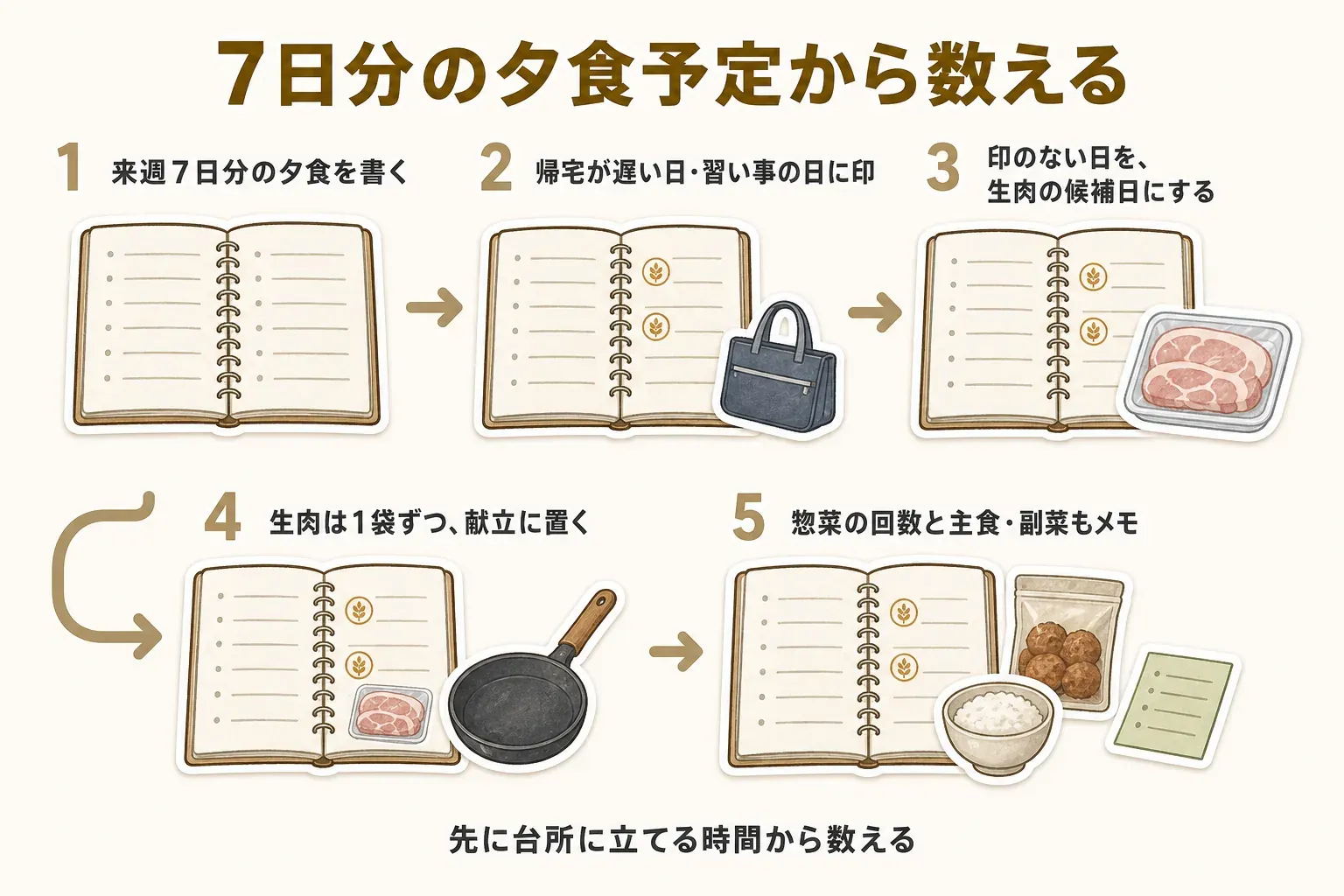 7日分の夕食予定から数える5手順の図。来週7日分の夕食を書き、帰宅が遅い日・習い事の日に印を付け、印のない日を生肉の候補日にする。生肉は1袋ずつ献立に置き、惣菜の回数と主食・副菜もメモする流れを示す。先に台所に立てる時間から数える。