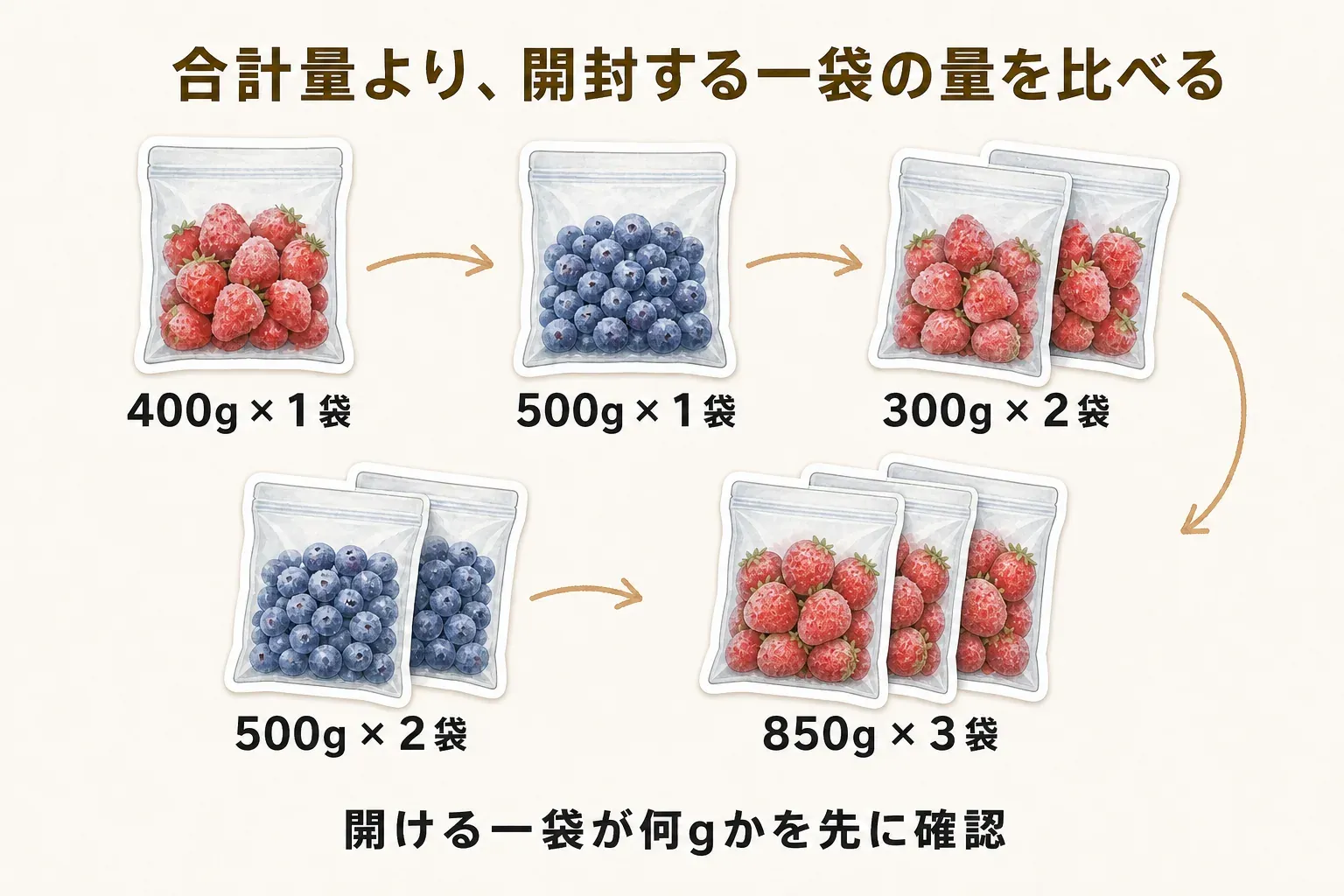 冷凍いちご・ブルーベリーは合計量より開封する一袋の量を比べる図。400g×1袋、500g×1袋、300g×2袋、500g×2袋、850g×3袋の5つの袋構成を示している