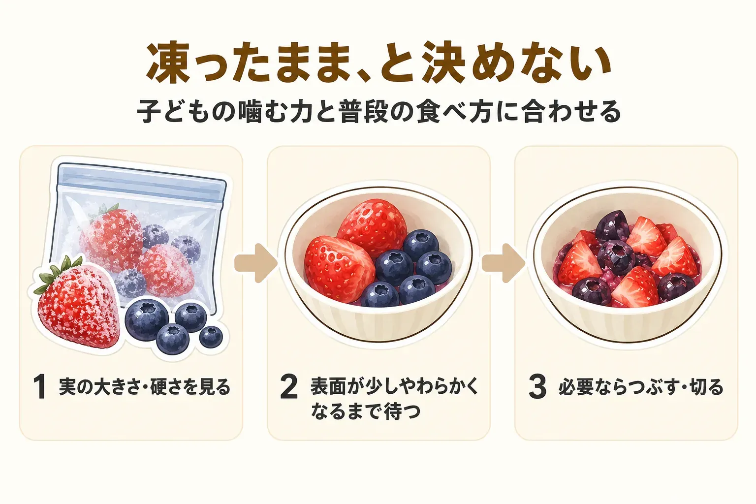 凍ったまま出すと決めず、子どもの噛む力と普段の食べ方に合わせる手順を示す図。冷凍いちご・ブルーベリーの実の大きさと硬さを見て、表面が少しやわらかくなるまで待ち、必要ならつぶす・切ることを示している