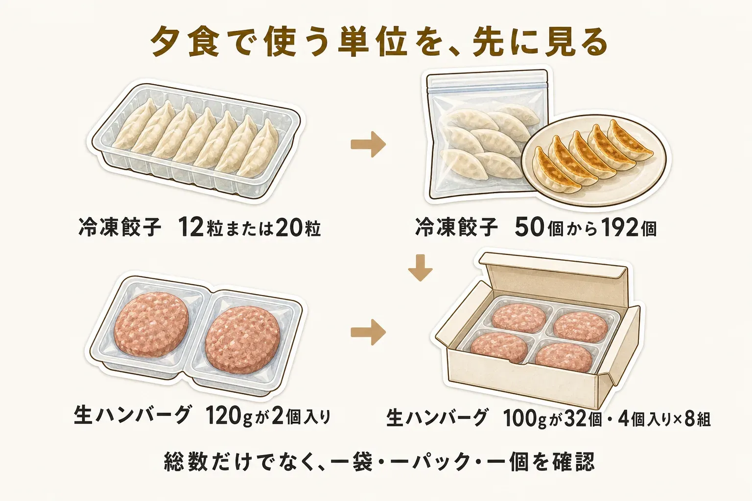 外食代わりの夕食に使う冷凍ハンバーグ・餃子4品の単位を示す図。冷凍餃子は12粒または20粒のパック、50個から192個の構成、生ハンバーグは120gが2個入り、100gが32個で4個入り8組と並べ、総数だけでなく一袋・一パック・一個を確認することを示している