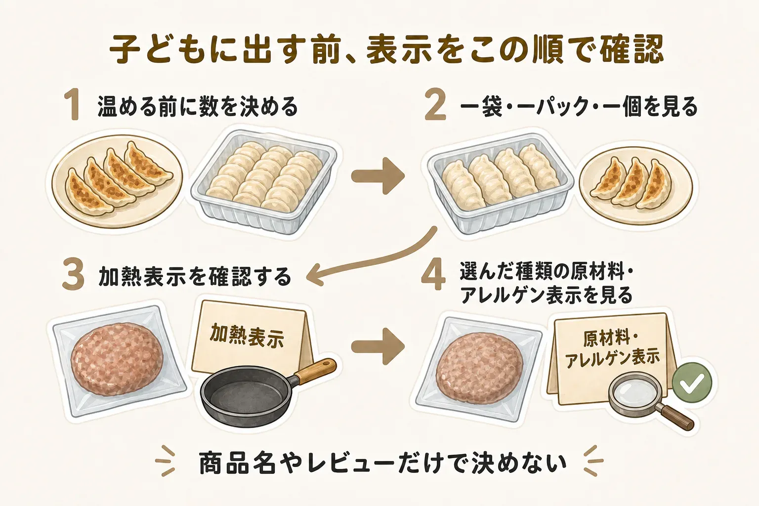 子どもに冷凍ハンバーグや餃子を出す前の確認順を示す図。1は温める前に数を決める、2は一袋・一パック・一個の単位を見る、3は加熱表示を確認する、4は選んだ種類の原材料・アレルゲン表示を見るという4段階で、商品名やレビューだけで決めないことを示している