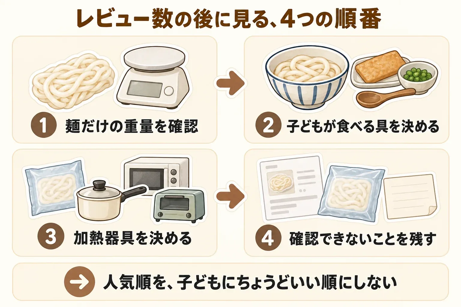 レビュー数順で候補を見た後の4つの確認順を示す図。1は麺だけの重量、2は子どもが食べる具、3は鍋・電子レンジ・トースターなどの加熱器具、4は商品ページと到着後の包装で確認する事項で、人気順を子どもにちょうどいい順にしないよう案内している