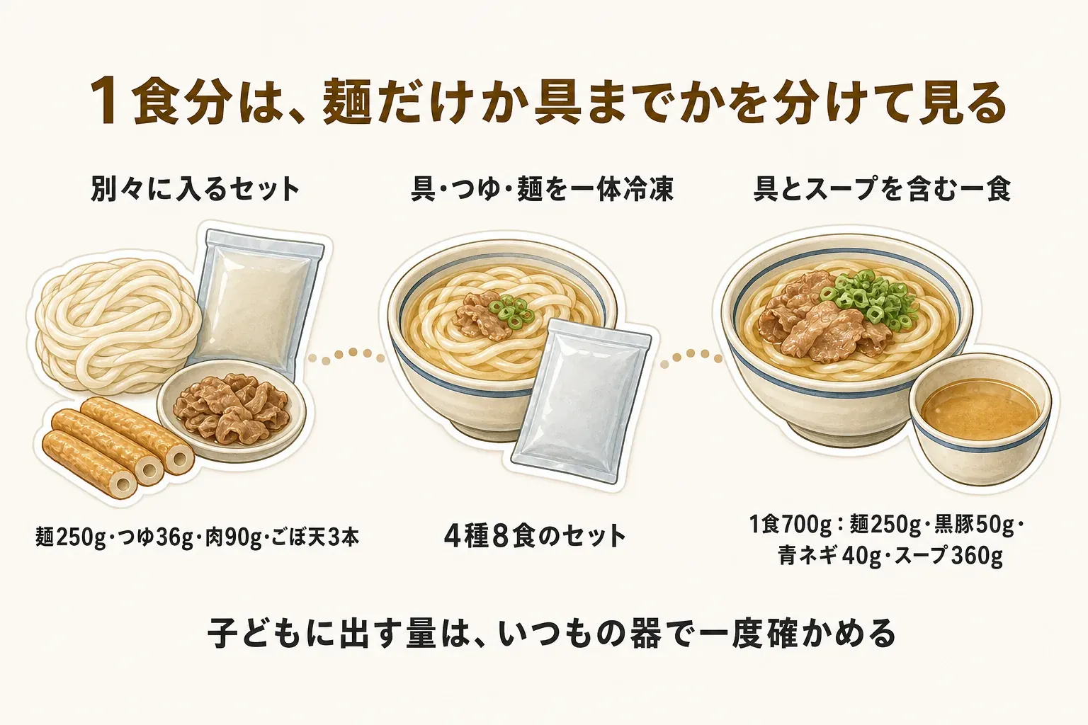 冷凍うどんの一食分を、麺・つゆ・肉・ごぼ天が別々に入るセット、具・つゆ・麺を一体冷凍した4種8食セット、具とスープを含む一食の3種類に分けて示す図。別々のセットは麺250g・つゆ36g・肉90g・ごぼ天3本、具とスープを含む一食は700gで麺250g・黒豚50g・青ネギ40g・スープ360gと記載し、子どもに出す量は普段の器で一度確かめるよう案内している