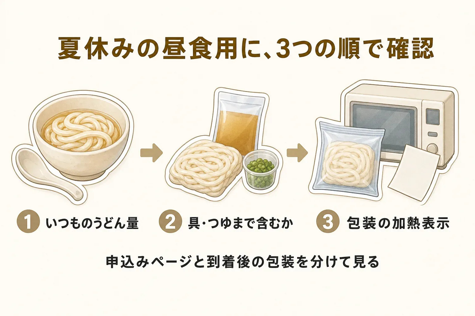 夏休みの昼食用に冷凍うどんを確認する3つの順番を示す図。1は子どもが普段食べるうどんの量、2は具・つゆまで含むか、3は包装の加熱表示を確認する。申込みページと到着後の包装を分けて見るよう案内している