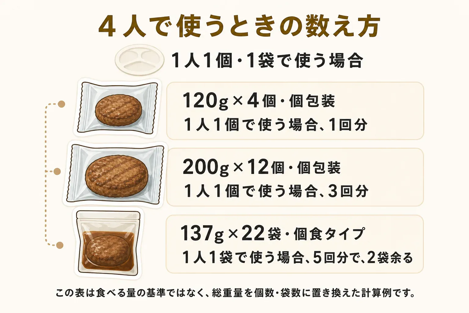 120g×4個の個包装は4人で1回分、200g×12個の個包装は4人で3回分、137g×22袋の個食タイプは4人で5回分に2袋余るという、家族4人での個数・袋数の数え方を示した図