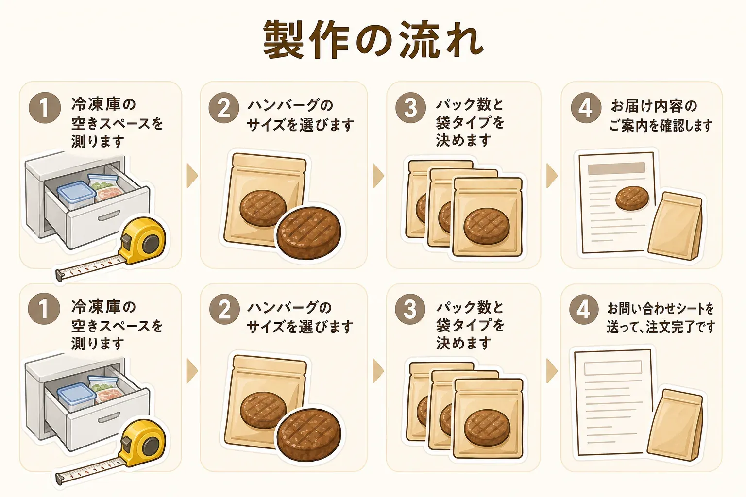 返礼品を申し込む前に、冷凍庫で空けられる一角を決めて幅・奥行き・高さを測り、商品ページで1袋・1個あたりの量と袋数・個数を確認し、外箱や個包装の寸法がなければ少ない容量を選ぶか自治体・事業者へ問い合わせる4段階の確認手順を示した図