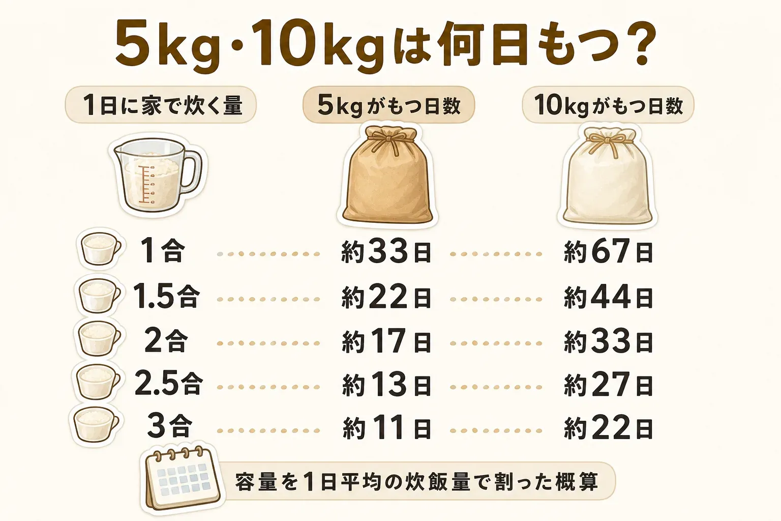 5kg・10kgの米が、1日に炊く量ごとに何日もつかを示す図。1日1合なら5kgは約33日・10kgは約67日、1.5合なら約22日・約44日、2合なら約17日・約33日、2.5合なら約13日・約27日、3合なら約11日・約22日