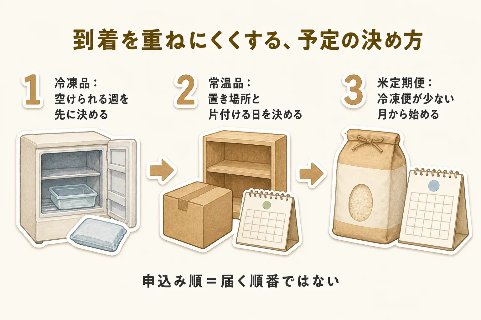 到着を重ねにくくする予定の決め方として、冷凍品は冷凍庫を空けられる週を先に決め、常温品は置き場所と片付ける日を決め、米定期便は冷凍便が少ない月から始める順番を示した図。申込み順と届く順番は同じではない