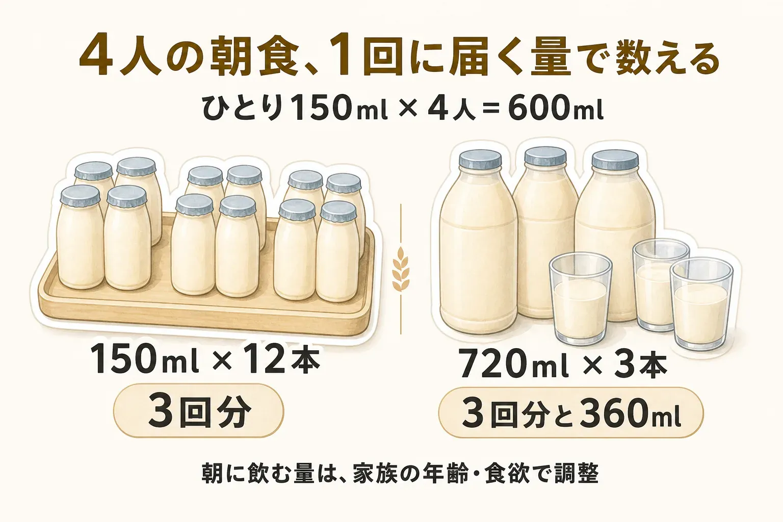 4人家族の朝食で、ひとり150mlずつなら1日600mlになることを示す図。150ml×12本は3回分、720ml×3本は3回分と360mlであり、朝に飲む量は家族の年齢・食欲で調整すると説明している