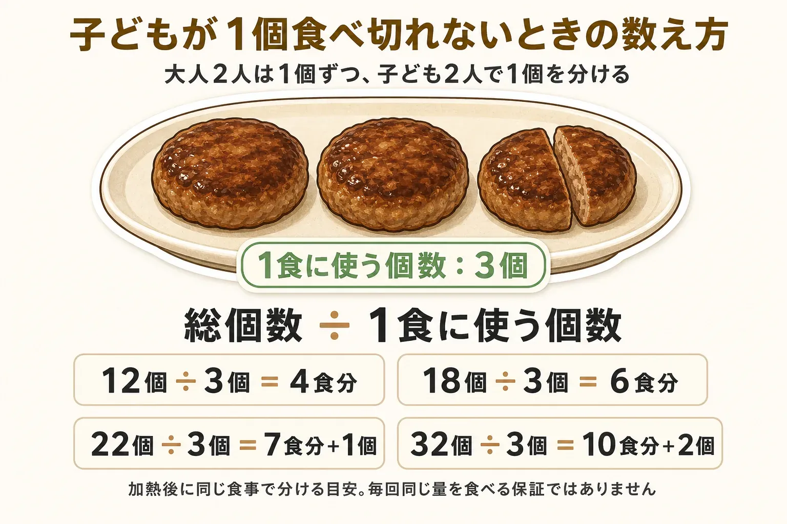大人2人が1個ずつ、子ども2人で1個を分けて1食に3個使う場合の数え方。12個は4食分、18個は6食分、22個は7食分で1個余り、32個は10食分で2個余ることを示す図。加熱後に同じ食事で分ける目安