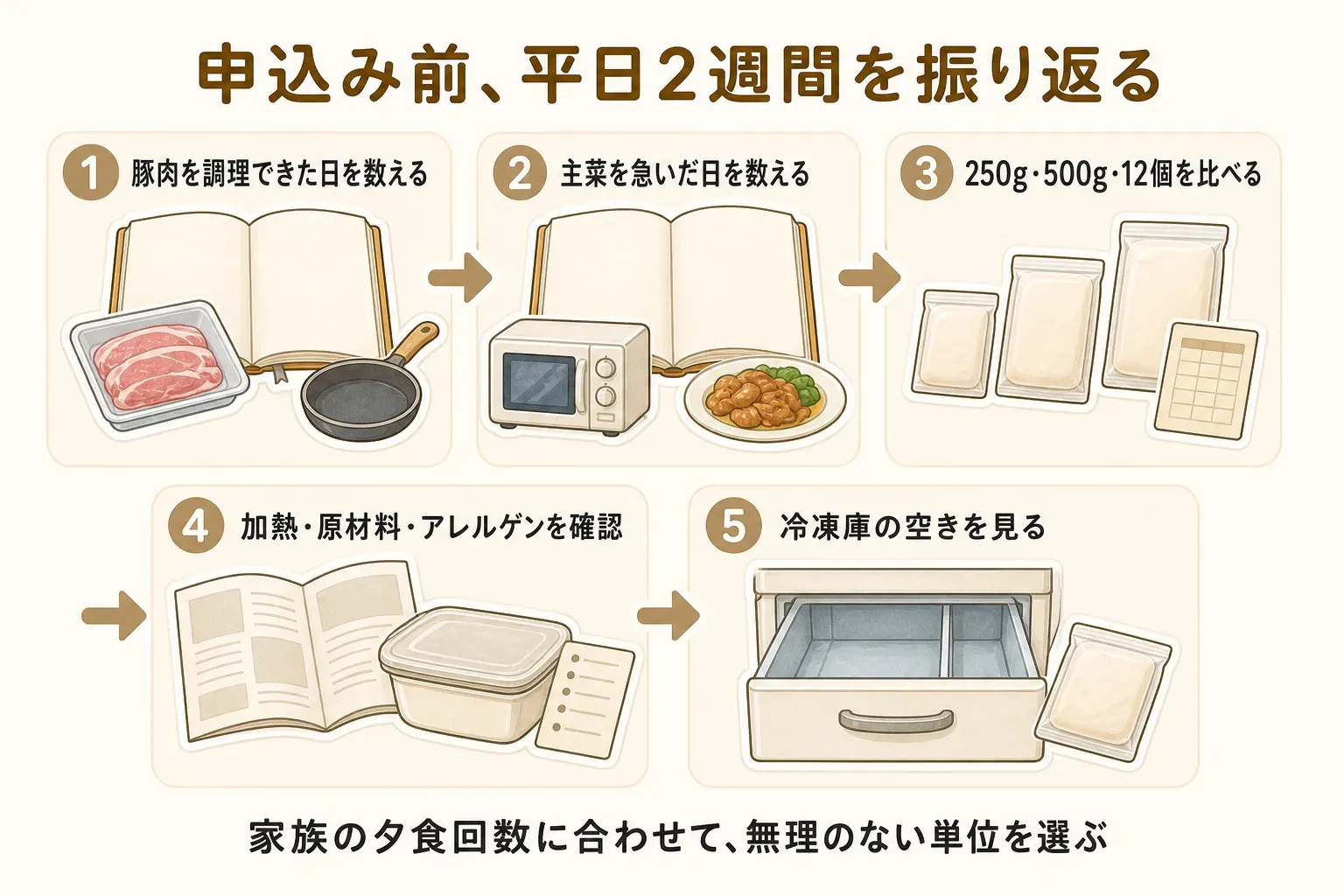 ふるさと納税を申し込む前に平日2週間を振り返る5項目を示す図。1は豚肉を調理できた日を数える、2は主菜を急いだ日を数える、3は250g・500g・12個の単位を比べる、4は加熱方法・原材料・アレルゲンを確認する、5は冷凍庫の空きを見る、という流れで、家族の夕食回数に合わせて無理のない単位を選ぶことを示している