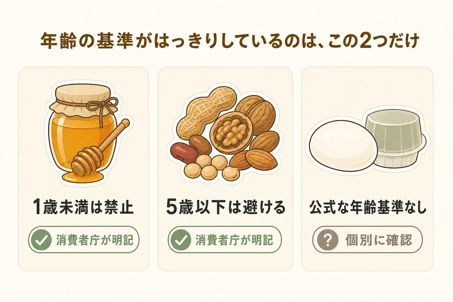 年齢の基準がはっきりしているのはこの2つだけ。はちみつは1歳未満禁止（消費者庁が明記）、豆・ナッツ類は5歳以下は避ける（消費者庁が明記）、卵・こんにゃく類は公式な年齢基準なし