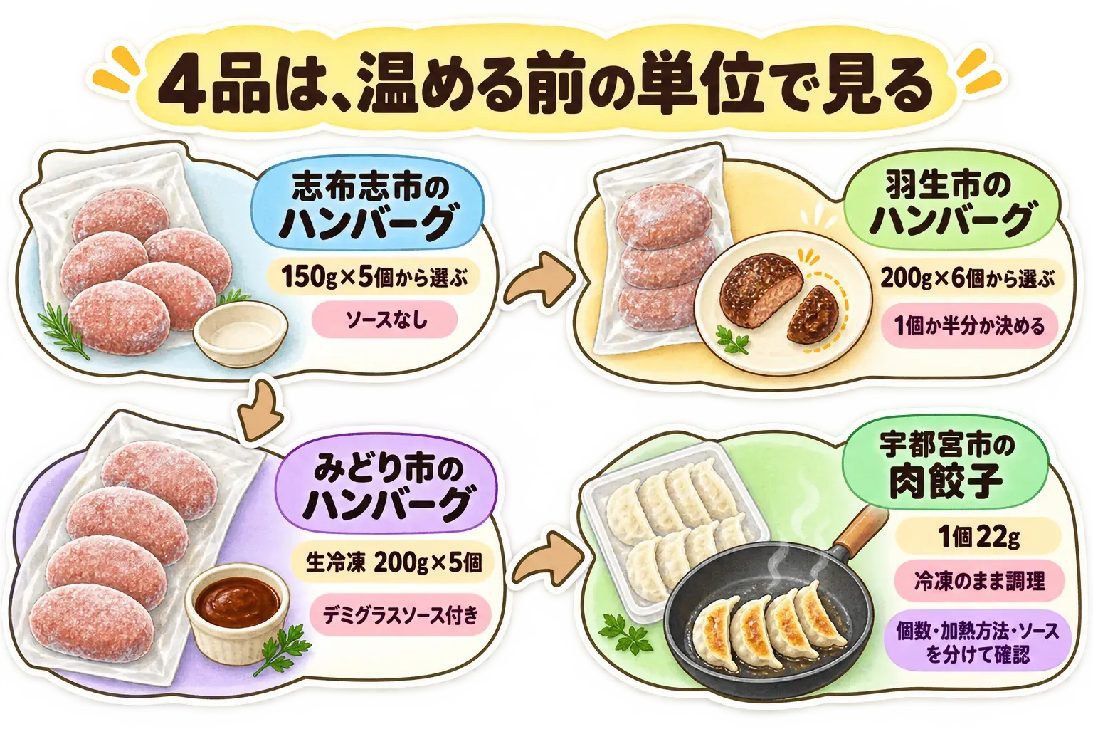 冷凍ハンバーグ・餃子4品の温める前の単位の違いを示す図。150gのハンバーグは5個・8個・20個、200gのハンバーグは6個・12個・18個、生冷凍ハンバーグは200g×5個でソース付き、餃子は1個22gで冷凍のまま調理と示し、個数・加熱方法・ソースを分けて確認することを伝えている