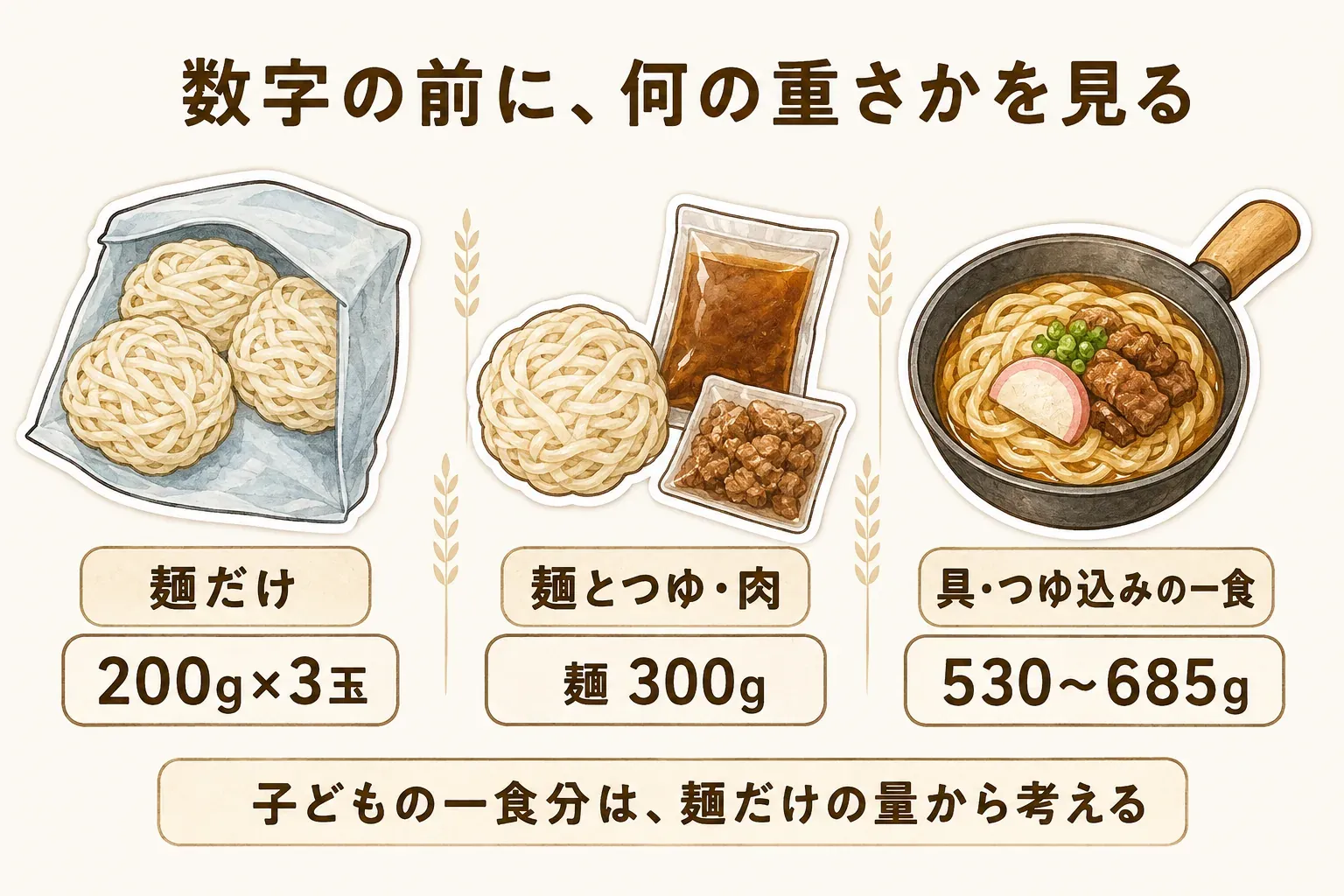 冷凍うどんの重量表示の見方を示す図。麺だけの重量、麺に具とつゆを加えた一食の総重量、具・つゆ込みで麺量が分からない一食を分けて示し、子どもの麺量は総重量だけで判断しないことを説明している