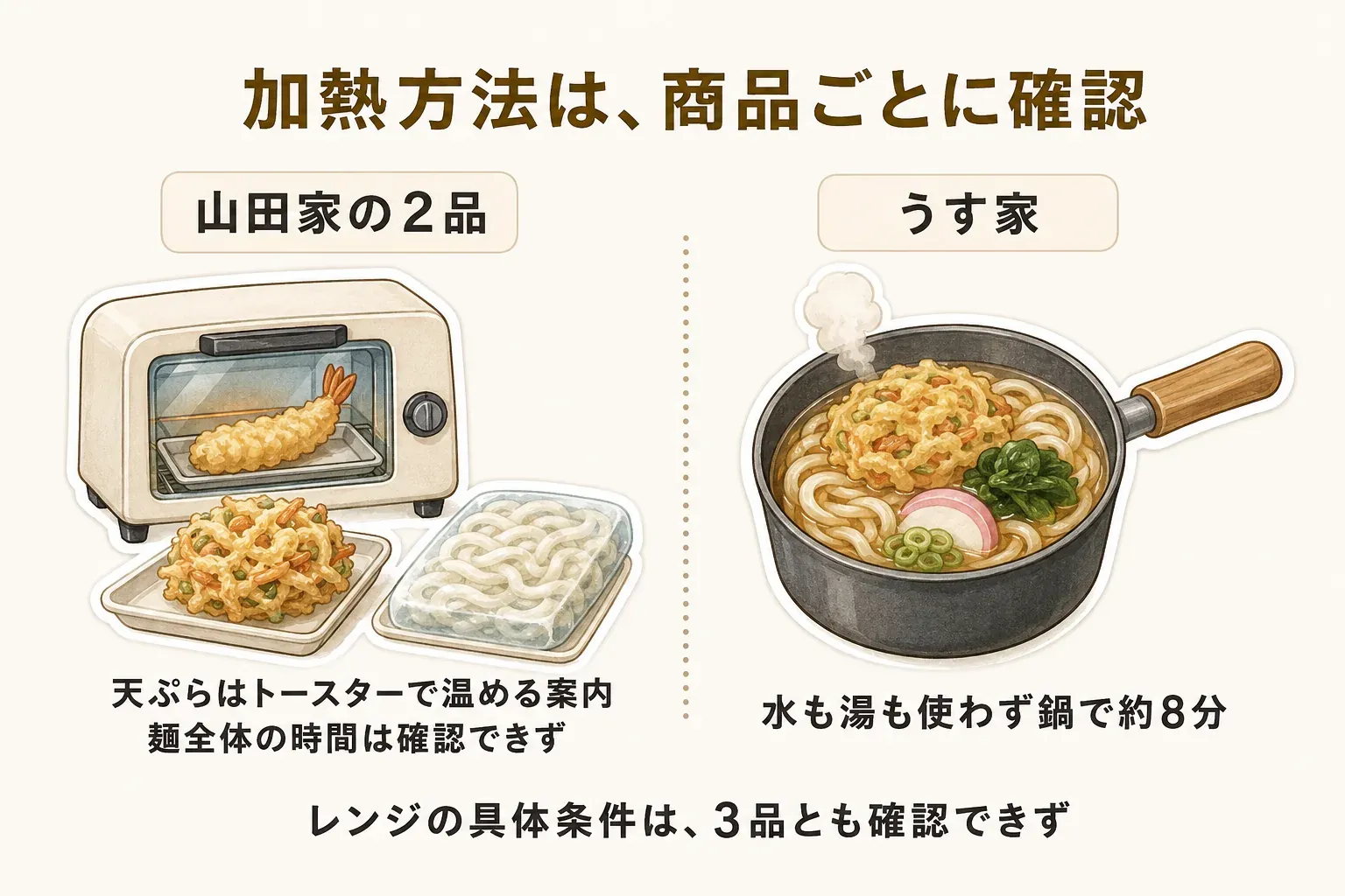 昼の冷凍うどんの加熱で確認できた表示をまとめた図。うす家の鍋うどんは水も湯も使わず約8分、山田家の天ぷらはトースターで温める案内、山田家セットの麺は鍋・電子レンジの時間が未確認で、冷凍や簡単の表示だけでレンジ対応と判断しないことを示している