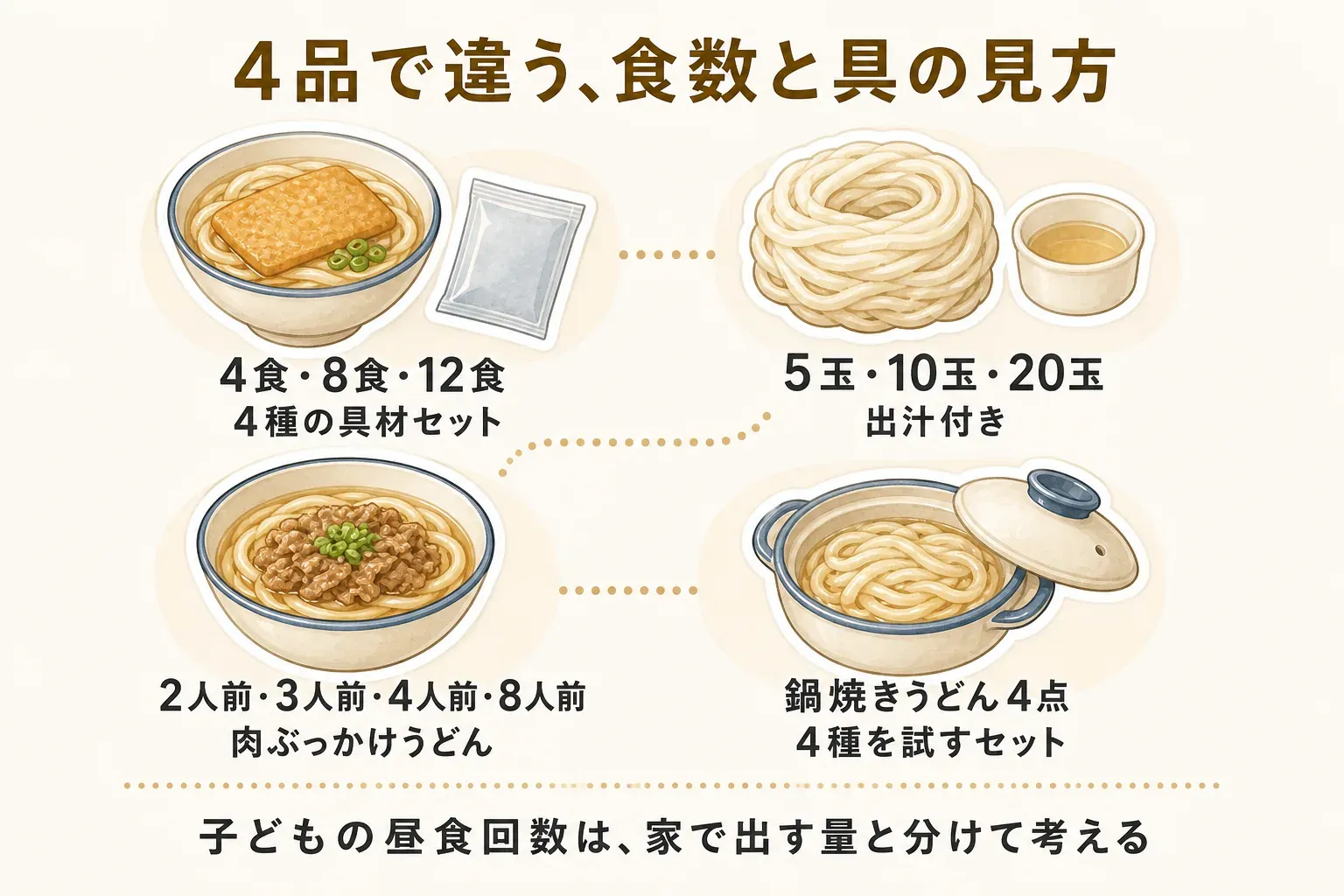 冷凍うどん4品の食数と具の違いを示す図。4食・8食・12食の4種の具材セット、5玉・10玉・20玉の出汁付きうどん、2人前・3人前・4人前・8人前の肉ぶっかけうどん、4種を試す鍋焼きうどん4点を並べ、子どもの昼食回数は家で出す量と分けて考えることを示している