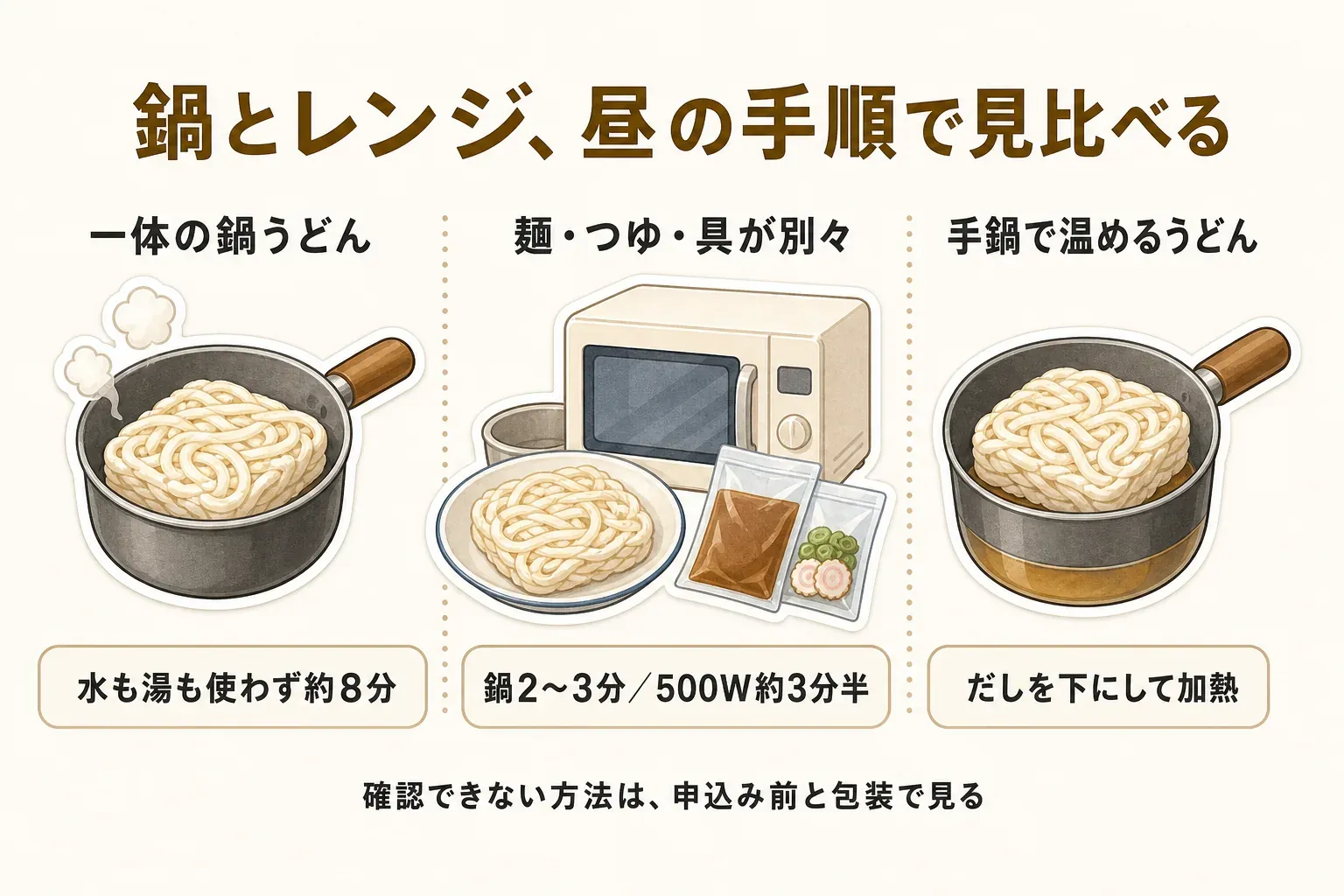 冷凍うどんを夏休みの昼に用意する手順を、加熱方法別に示す図。一体型の鍋うどんは水も湯も使わず約8分、麺・つゆ・具が別々のうどんは鍋で2〜3分または500Wの電子レンジで約3分半、手鍋で温めるうどんはだしを下にして加熱する。確認できない方法は申込み前と包装で確認する