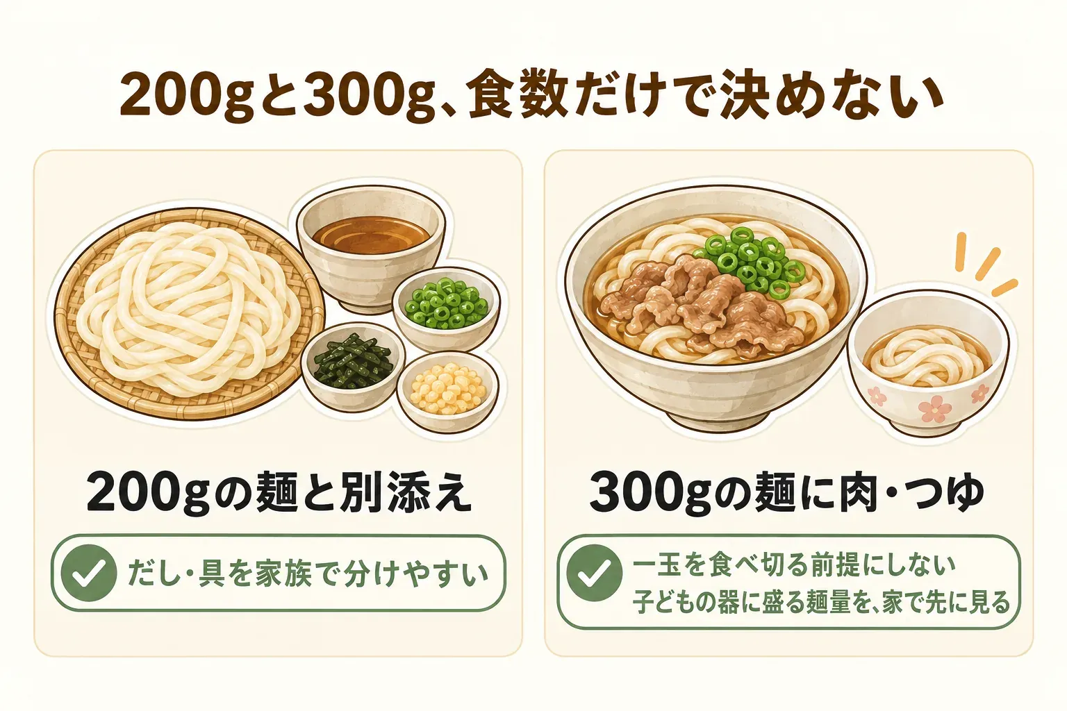 冷凍うどんの子ども分の麺量を確認する図。麺だけで200gの山田家セットは子ども分を先に取り分けて具を足せること、麺だけで約300gの土俵うどんは一玉をそのまま子どもの適量とせず、普段の食べる量に合わせて分けることを示している